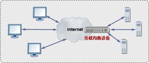 服務(wù)器托管負(fù)載均衡的方法