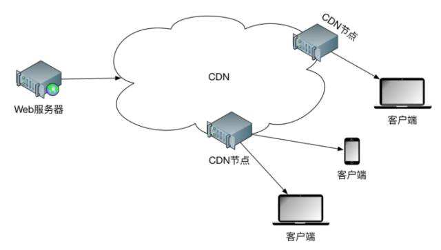 服務(wù)器租用CDN的功能是什么